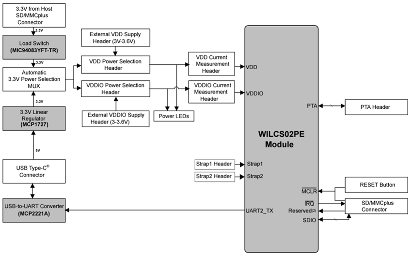 Block Diagram - Microchip Technology WILCS02 Wi-Fi® Link Controller SD Board